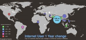 13 ประเทศ ที่มีการเจริญเติบโตของผู้ใช้ Internet มากสุดในปี 2016