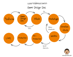 ขั้นตอนการพัฒนาเกมด้วย Game Design Doc