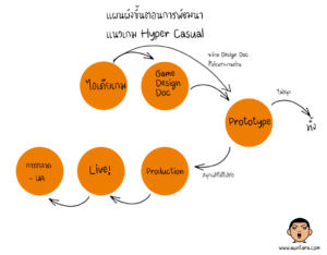 แผนผังขั้นตอนการพัฒนาแนวเกม Hyper Casual