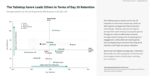 ค่า Retention สำหรับ Day 1/ Day 30