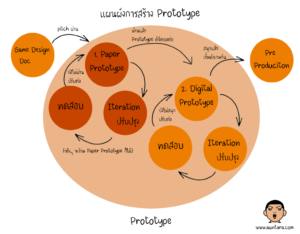 แผนผังแสดงการทำ Prototype